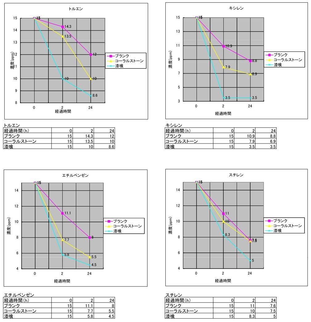 化学物質吸着実験