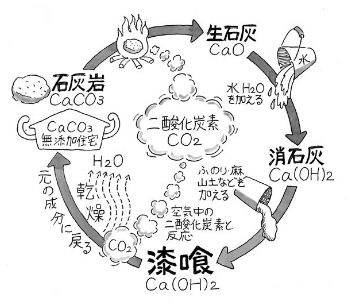 漆喰の酸化と還元