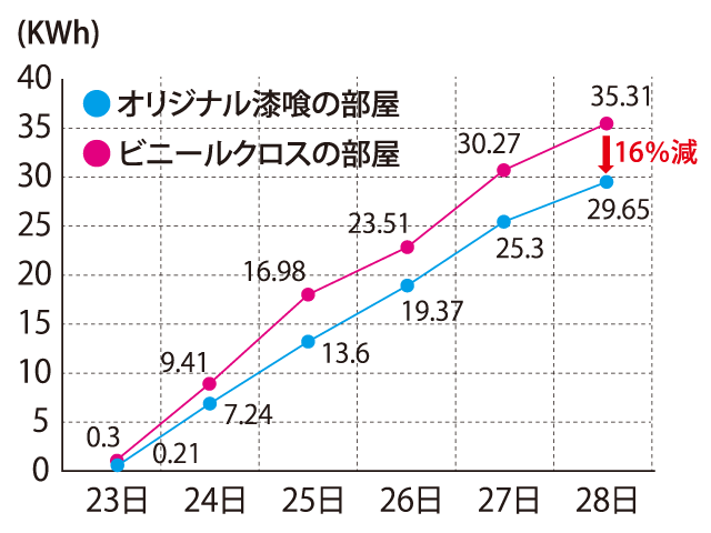 6日間の総電力量 (飛島建設株式会社調べ)