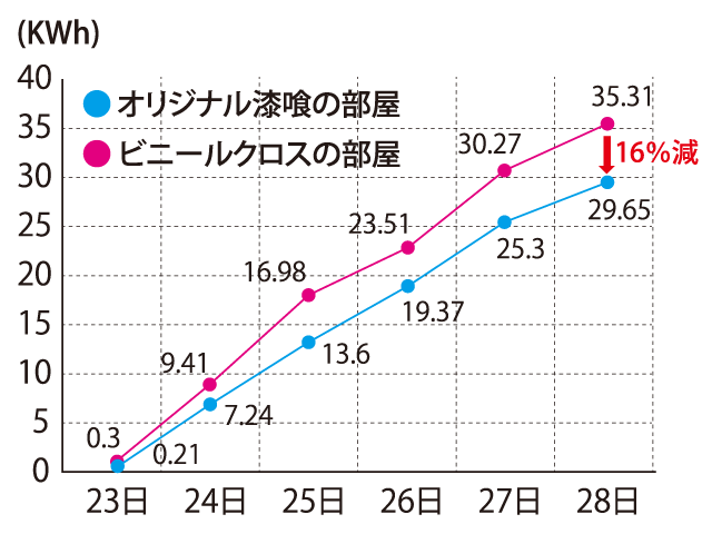 ６日間の総電力量 （飛島建設株式会社調べ）