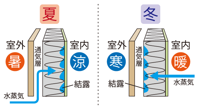 一般的な住宅の壁体内結露