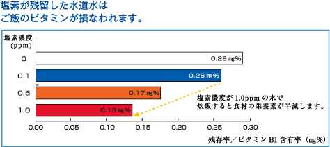 家中まるごとこだわり浄水